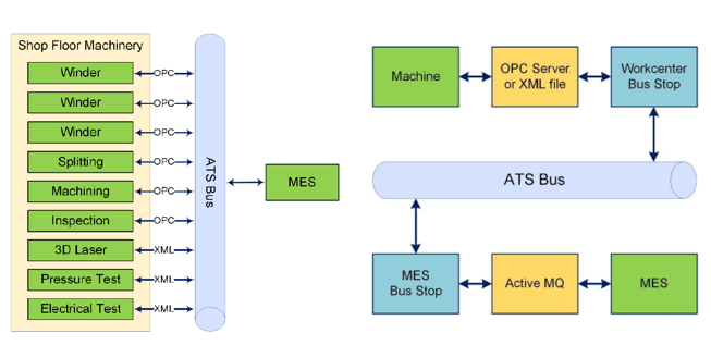 〔Sample〕Machine-Cooperation flow among MES