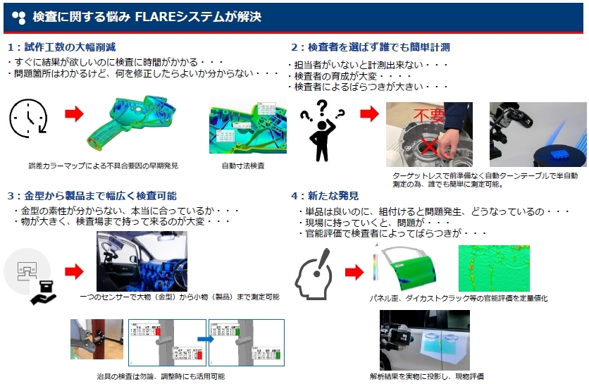 ②カメラ式非接触3Dスキャナ FLARE Pro