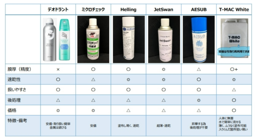 よく使われるスプレーの特徴