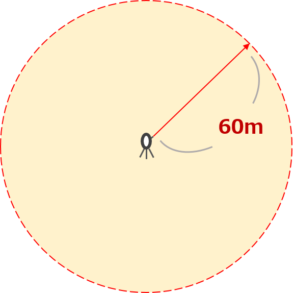 60m先まで計測可能