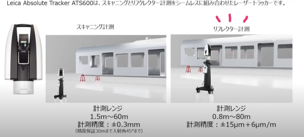 Leica Absolute Tracker ATS600は、スキャニングとリフレクター計測をシームレスに組み合わせたレーザートラッカーです。「スキャニング計測」計測レンジ：1.5m～60m　計測精度：±0.3mm（精度保証30mまで入射角45°まで）　「リフレクター計測」計測レンジ：0.8m～80m　計測精度：±15μm＋6μm/m