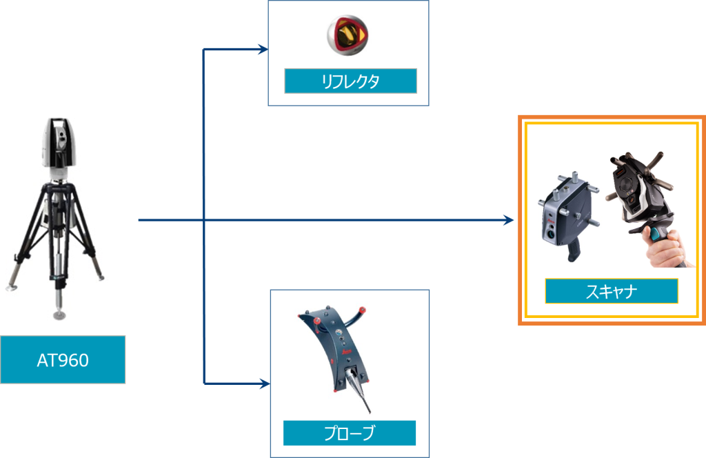 AT960→リフレクタ、スキャナ、プローブ（レーザートラッカーの測定方法の一つ、スキャナ測定）