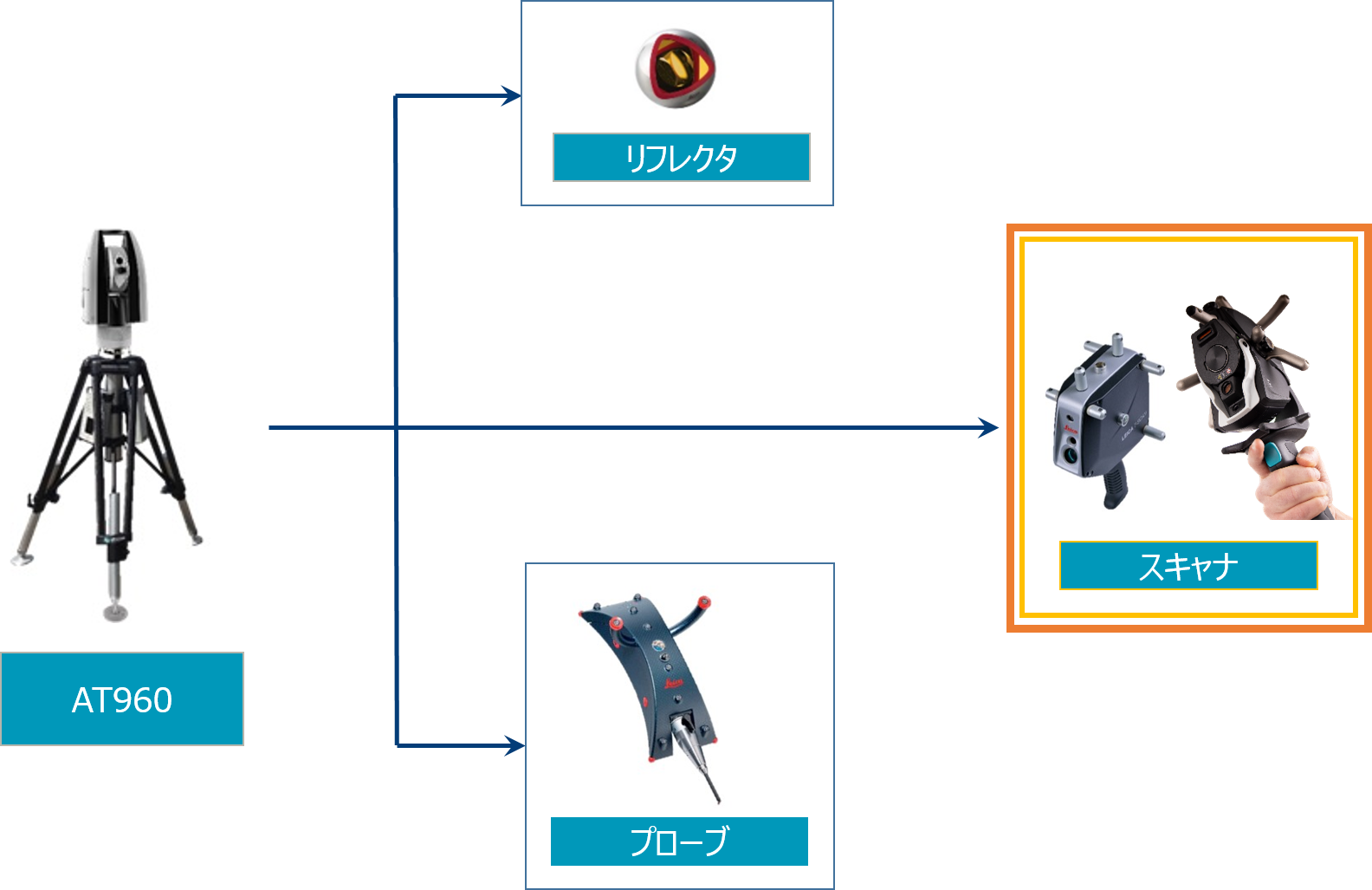 AT960→リフレクタ、スキャナ、プローブ（レーザートラッカーの測定方法の一つ、スキャナ測定）