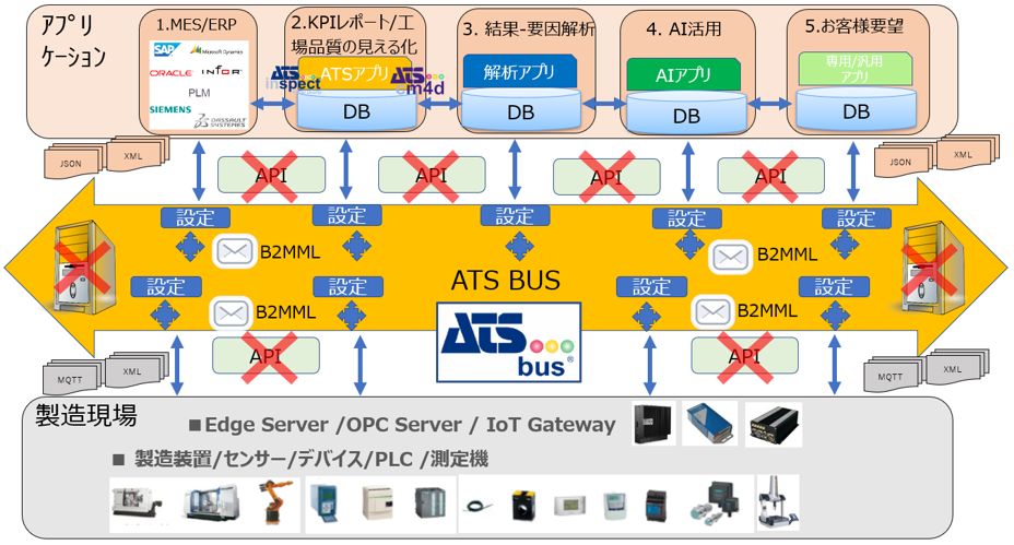 新機器導入時でも、システム間連携をプログラムなしに短期間で低コストで構築可能