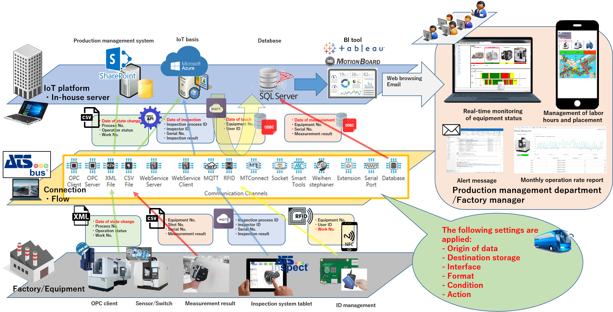 Application example of manufacturing IoT using ATS Bus