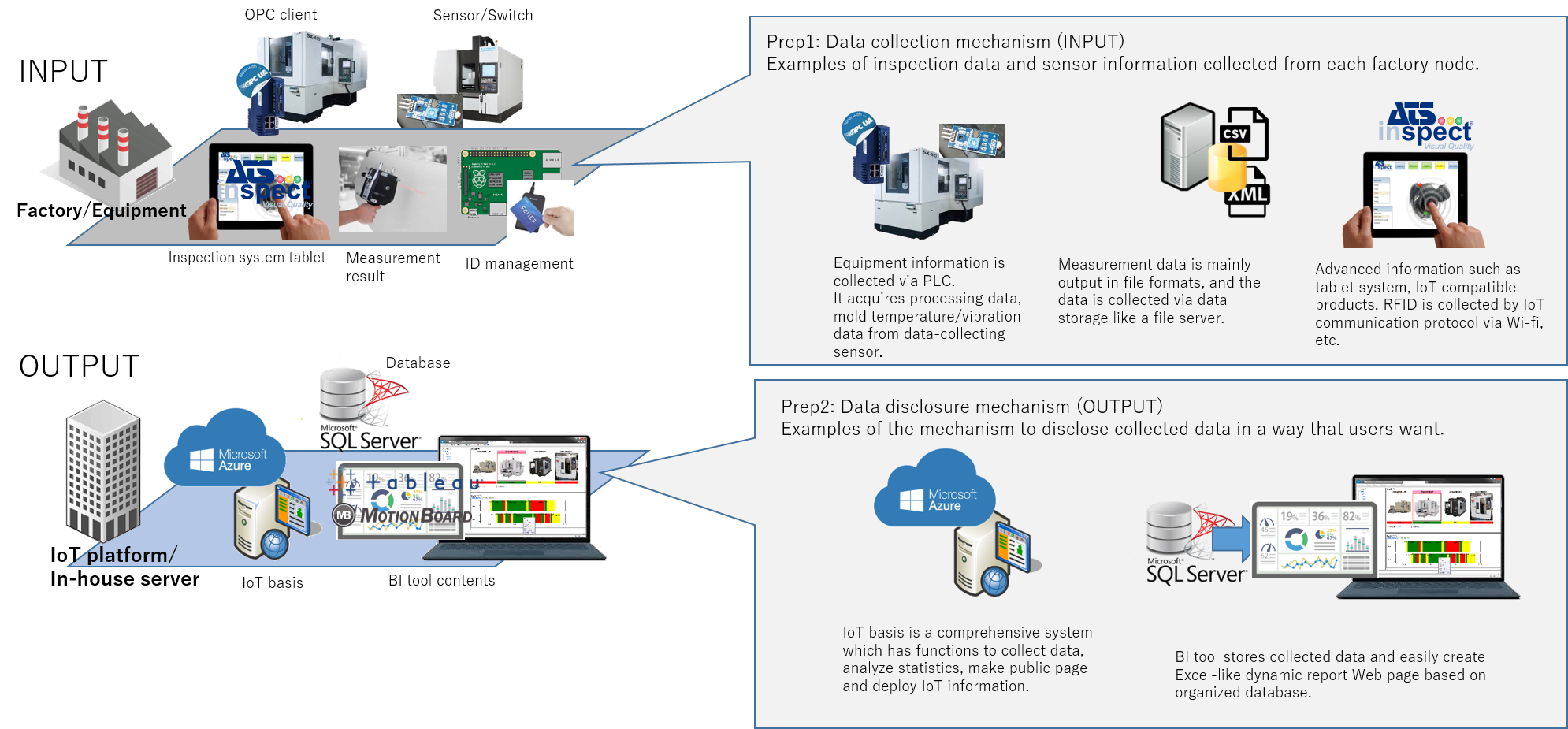 0. Preparation –Building a mechanism of data collection and data disclosure