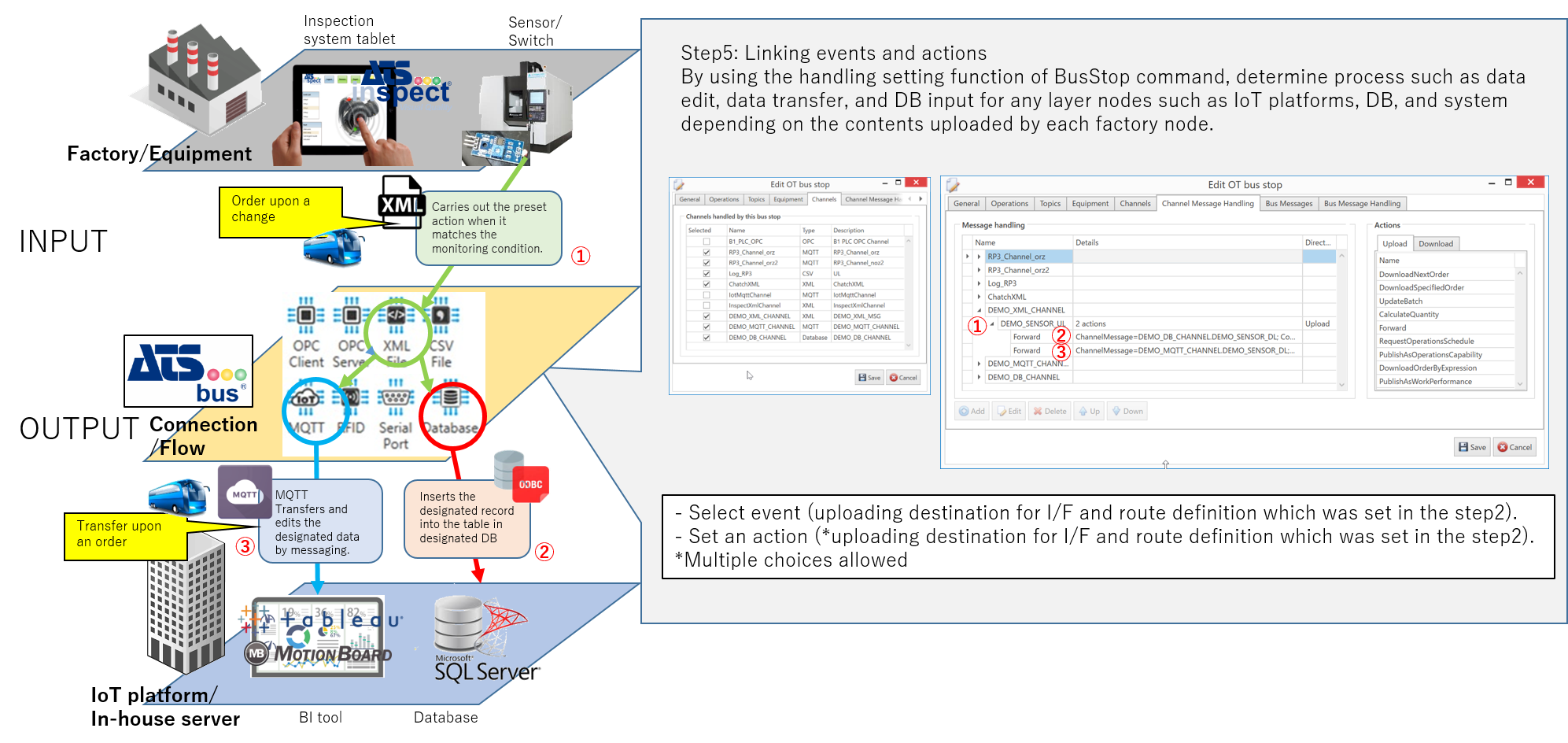 3. ATS Bus operation – 3. Event, action, and linkage definition
