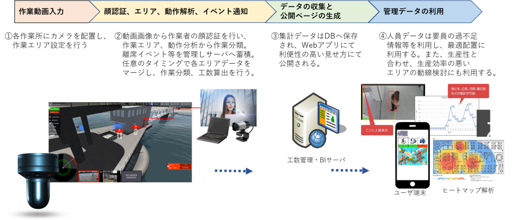 作業動画入力。顔認証、エリア、動作解析、イベント通知。データの収集と公開ページの生成。管理データの利用。