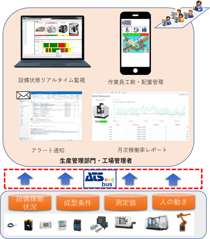 生産管理部門・工場管理者。設備状態リアルタイム監視、作業員工数・配置管理、アラート通知、月次稼働率レポート。設備稼働状況、成型条件、測定値、人の動き