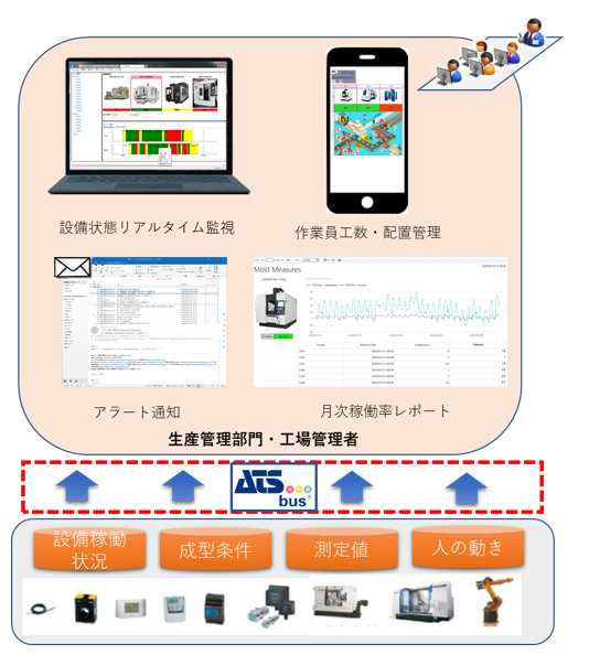 生産管理部門・工場管理者。設備状態リアルタイム監視、作業員工数・配置管理、アラート通知、月次稼働率レポート。設備稼働状況、成型条件、測定値、人の動き