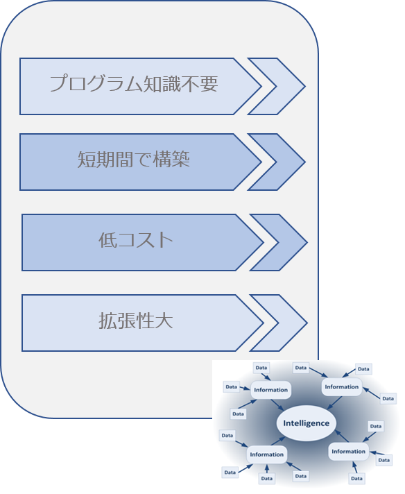 プログラム知識不要。短期間で構築。低コスト。拡張性大。