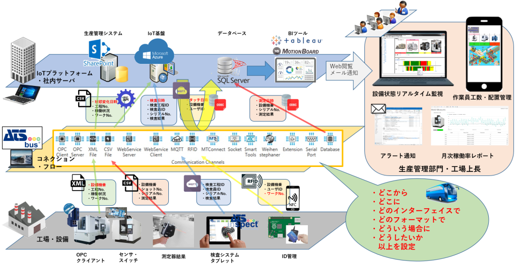 IoTプラットフォーム・社内サーバ。生産管理システム。IoT基盤。データベース。BIツール。web閲覧メール通知。生産管理部門・工場管理者。設備状態リアルタイム監視、作業員工数・配置管理、アラート通知、月次稼働率レポート。コネクションフロー。どこから、どこに、どのインターフェイスで、どのフォーマットで、どういう場合に、どうしたいか、以上を設定。工場・設備。OPCクライアント。センサ・スイッチ。測定器結果。検査システム。タブレット。ID管理。