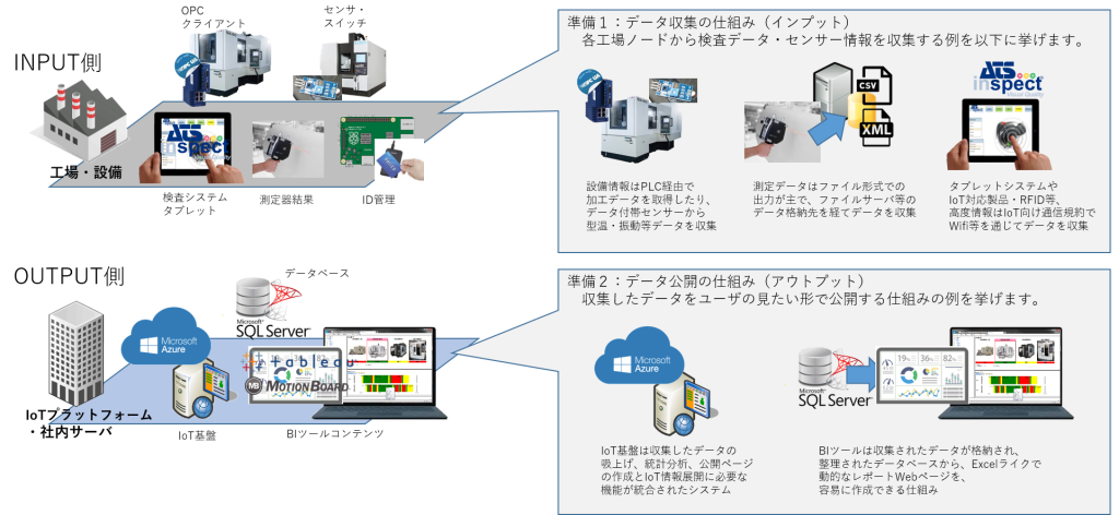 INPUT側。工場・設備。OPCクライアント。センサ・スイッチ。測定器結果。検査システム。タブレット。ID管理。準備1：データ収集の仕組み（インプット）。各工場ノードから検査データ・センサー情報を収集する例を以下に挙げます。設備情報はPLC経由で加工データを取得したり、データ付帯センサーから型温・振動等データを収集。測定データはファイル形式での出力が主で、ファイルサーバ等のデータ格納先を経てデータを収集。タブレットシステムやIoT対応製品・RFID等、高度情報はIoT向け通信規約でWifi等を通じてデータを収集。OUTPUT側。IoTプラットフォーム・社内サーバ。IoT基盤。データベース。BIツールコンテンツ。準備2：データ公開の仕組み（アウトプット）。収集したデータをユーザの見たい形で公開する仕組みの例を挙げます。IoT基盤は収集したデータの吸上げ、統計分析、公開ページの作成とIoT情報展開に必要な機能が統合されたシステム。BIツールは収集されたデータが格納され、整理されたデータベースから、Excelライクで動的なレポートWebページを、容易に作成できる仕組み。