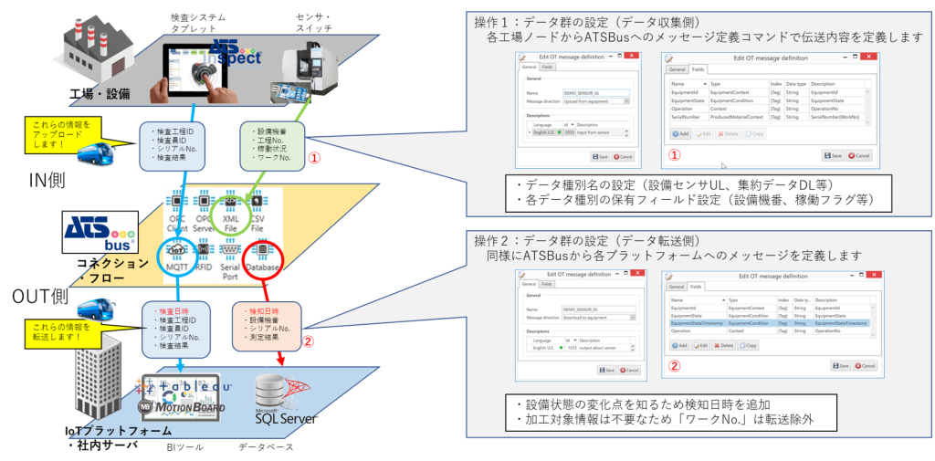 操作1：データ群の設定（データ収集側）。各工場ノードからATSBusへのメッセージ定義コマンドで伝送内容を定義します。データ種別名の設定（設備センサUL、集約データDL等）。各データ種別の保有フィールド設定（設備機番、稼働フラグ等）。操作2：データ群の設定（データ転送側）。同様にATSBusから各プラットフォームへのメッセージを定義します。設備状態の変化点を知るため検知日時を追加。加工対象情報は不要なため「ワークNo.」は転送除外。