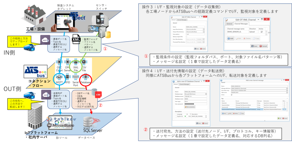 操作3：I/F・監視対象の設定（データ収集例）。各工場ノードからATSBusへの経路定義コマンドでI/F、監視対象を定義します。監視条件の設定（監視フォルダパス、ポート、対象ファイル名パターン等）。メッセージ名設定（1章で設定したデータ定義名）。操作4：I/F・送付先情報の設定（データ転送側）。同様にATSBusから各プラットフォームへのI/F、転送対象を定義します。送付宛先、方法の設定（送付先ノード、I/F、プロトコル、キー情報等）。メッセージ名設定（1章で設定したデータ定義名、対応するDB列名）。