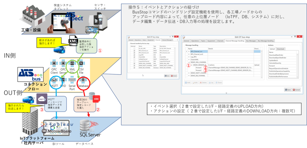 操作5：イベントとアクションの紐付け。BusStopコマンドのハンドリング設定機能を使用し、各工場ノードからのアップロード内容によって、任意の上位層ノード（IoTPF、DB、システム）に対し、データ編集・データ伝送・DB入力等の処理を設定します。イベント選択（2章で設定したI/F・経路定義のUPLOAD方向）。アクションの設定（2章で設定したI/F・経路定義のDOWNLOAD方向：複数可）。