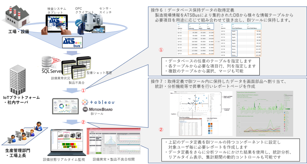 操作6：データベース保持データの取得定義。製造現場情報をATSBusにより集約されたDBから様々な情報テーブルから必要事項を用途に応じて組み合わせて抜き出し、BIツールに保持します。データベースの任意のテーブルを指定します。各テーブルから必要な項目行、列を指定します。複数のテーブルから選択、マージも可能。操作7：取得定義でBIツール内に保持したデータを画面部品へ割り当て、統計・分析機能等で昇華を行いレポートページを作成。上記のデータ定義をBIツールの持つコンポーネントに設定し対象ユーザ毎に必要レポートを作成します。データ定義をさらに分析ツールにかけた結果を使用し、統計分析、リアルタイム表示、集計期間の動的コントロールも可能です。