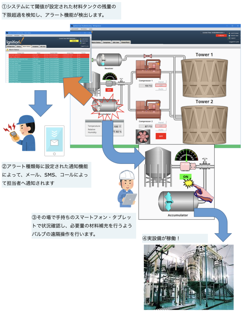 ①システムにて閾値が設定された材料タンクの残量の下限超過を検知し、アラート機能が検出します。②アラート種類毎に設定された通知機能によって、メール、SMS、コールによって担当者へ通知されます。③その場で手持ちのスマートフォン・タブレットで状況確認し、必要量の材料補充を行うようバルブの遠隔操作を行います。④実設備が稼働！