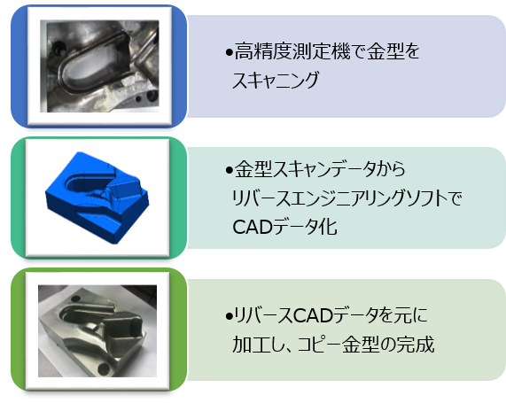 ・高精度測定機で金型をスキャニング
・金型スキャンデータからリバースエンジニアリングソフトでCADデータ化
・リバースCADデータを元に加工し、コピー金型の完成