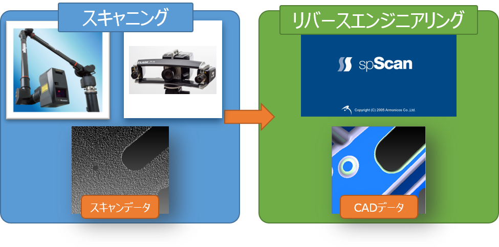 スキャニング：スキャンデータ
リバースエンジニアリング：CADデータ