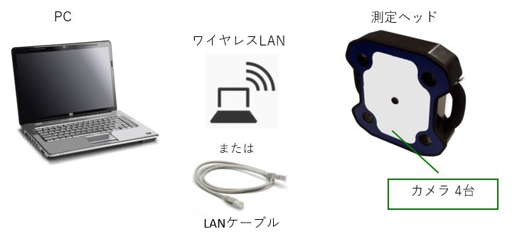PC、ワイヤレスLANまたはLANケーブル、測定ヘッド（カメラ4台）