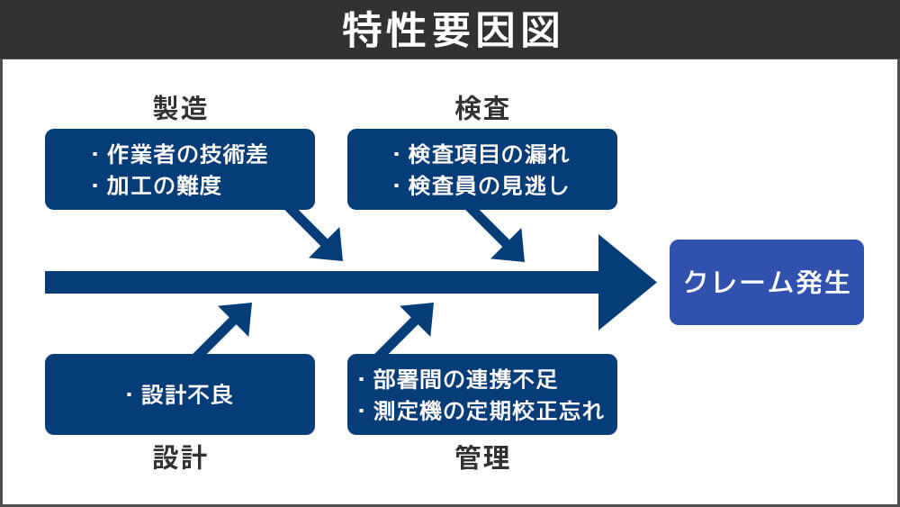 特性要因図