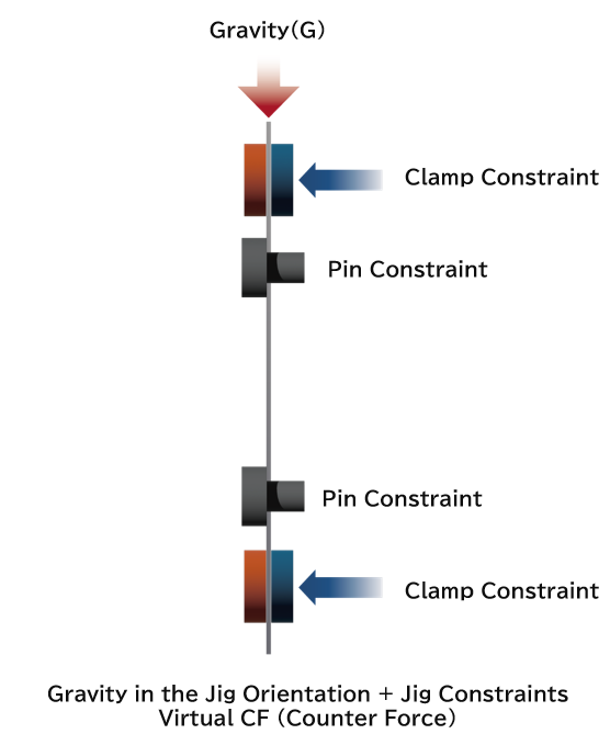 From Gravity Compensation to Virtual Clamping