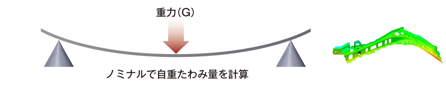 重力キャンセルから仮想クランプ