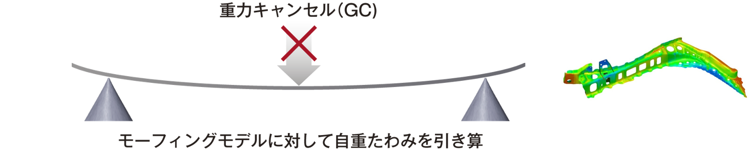 重力キャンセルから仮想クランプ