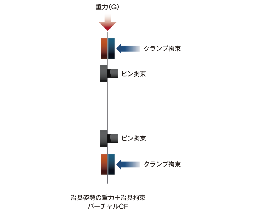 重力キャンセルから仮想クランプ