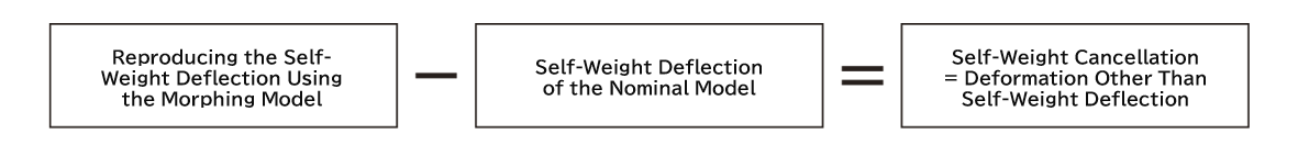 From Gravity Compensation to Virtual Clamping