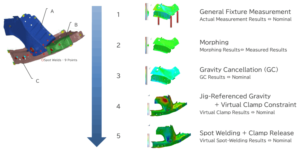 Digital Assembly Process