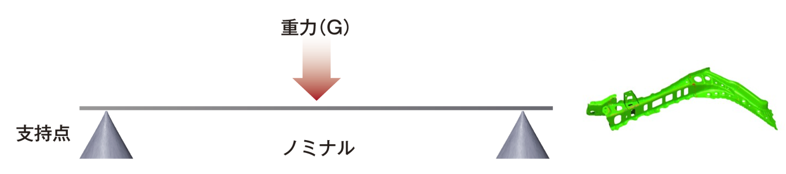 重力キャンセルから仮想クランプ