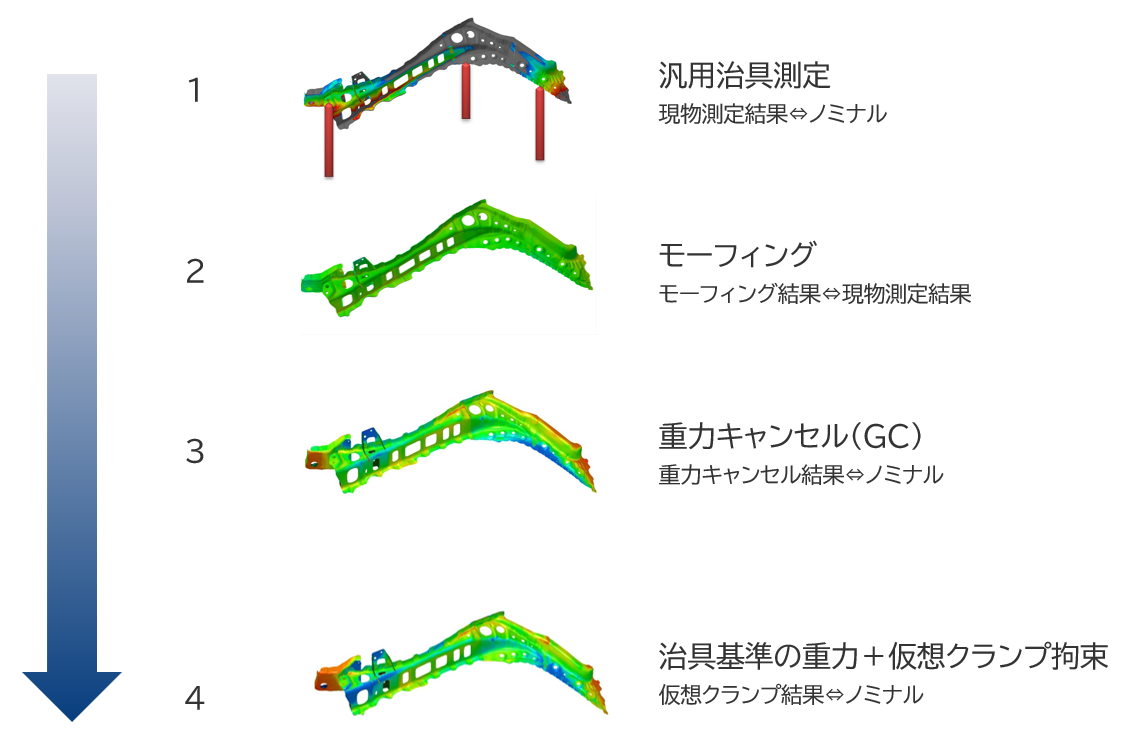 仮想検査治具による現物部品と治具へのフィードバック ― バーチャルCFプロセス